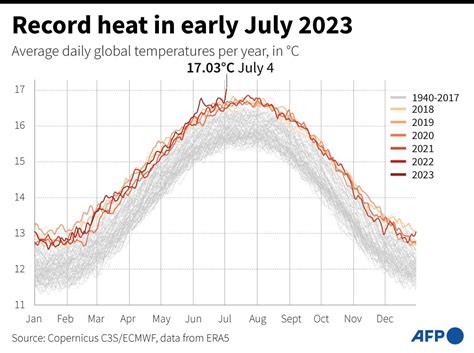 Daily Temperature .